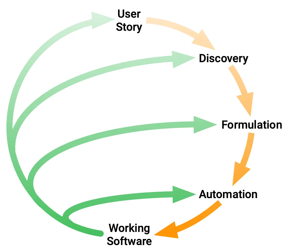 Discovery, Formulation and Automation